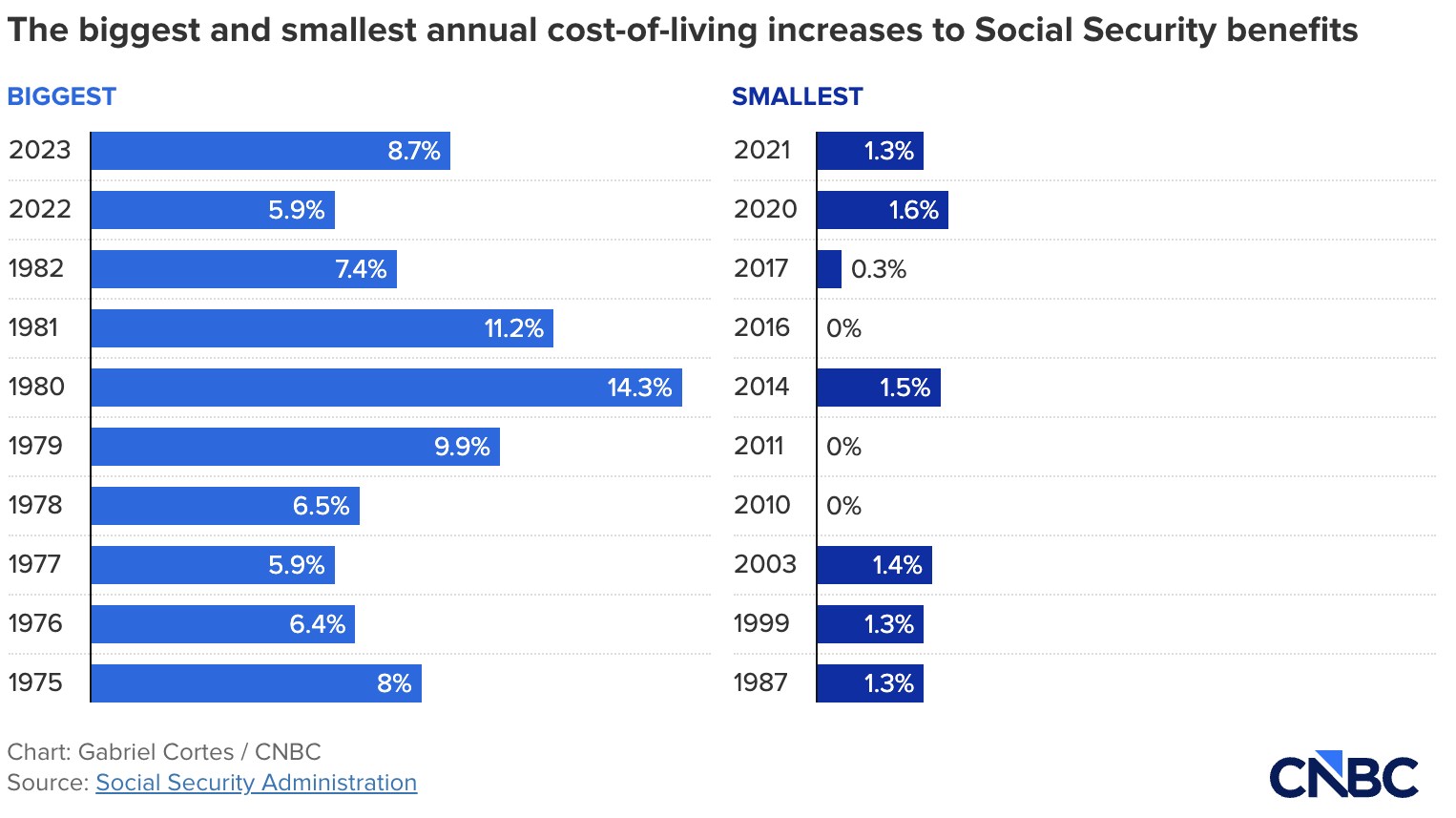 소셜시큐리티 연금, 2027년 3.6% 인상…월평균 75달러 더 받는다